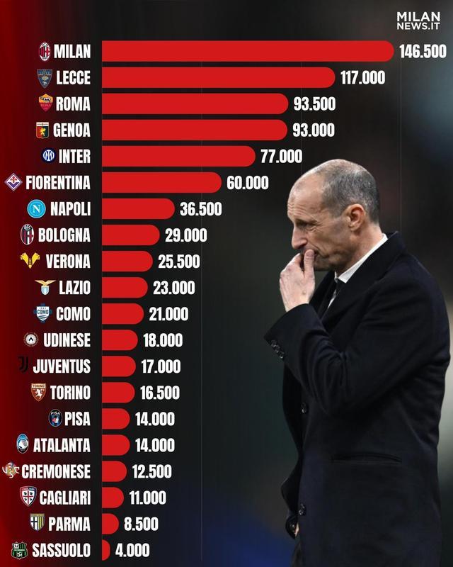 世界杯app下载-米兰本赛季因违规已被罚款超14万欧元，意甲所有俱乐部最多